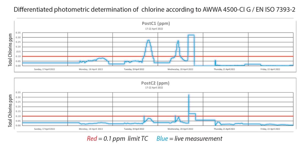 Total Chlorine Monitoring in a Hospital Renal Unit