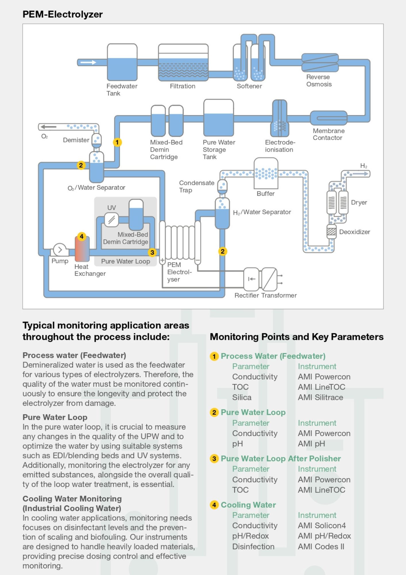 PEM Electrolyzer